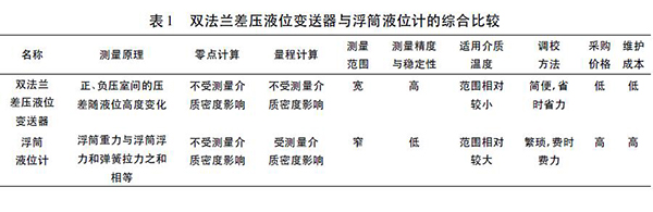 双法兰差压液位变送器与浮筒液位计的综合比较.jpg