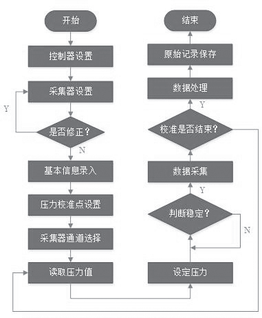 图1 多通道91视频官网下载自动校准系统程序框图.png