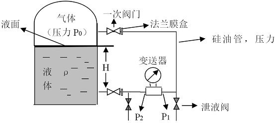 差压变送器测量液位原理.gif